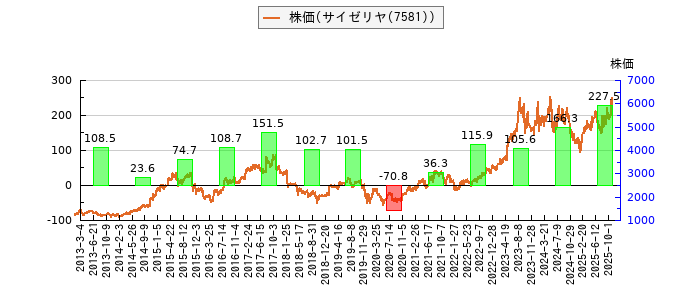 と株価との比較