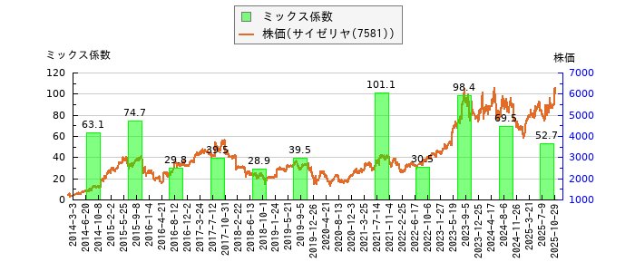 と株価との比較