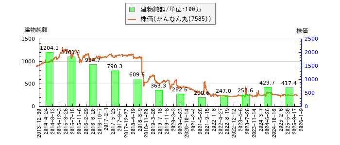 と株価との比較