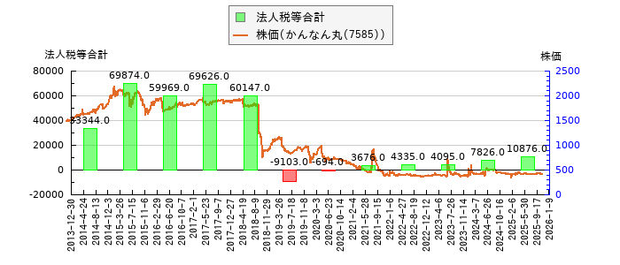 と株価との比較