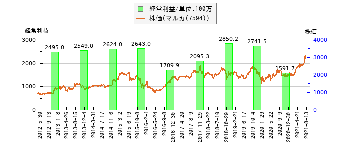と株価との比較