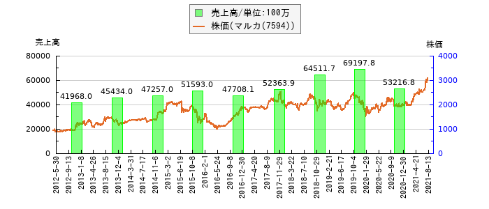 と株価との比較