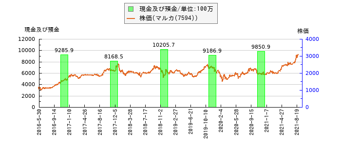 と株価との比較