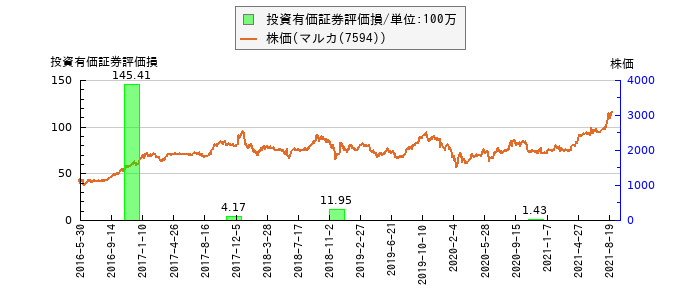 と株価との比較