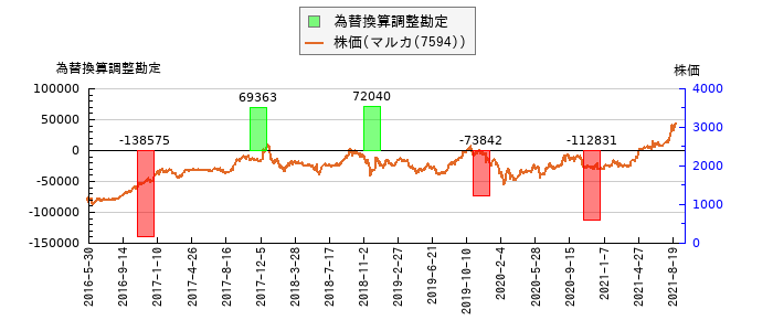 と株価との比較