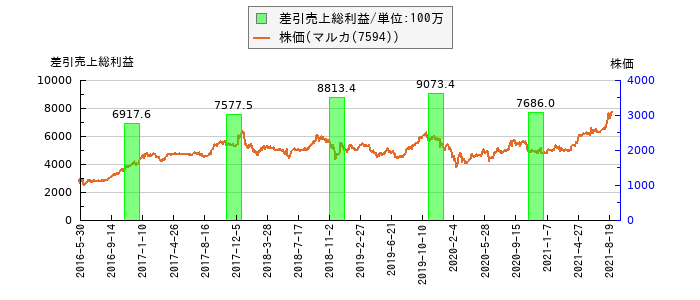 と株価との比較
