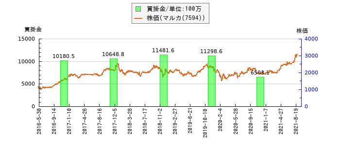 と株価との比較