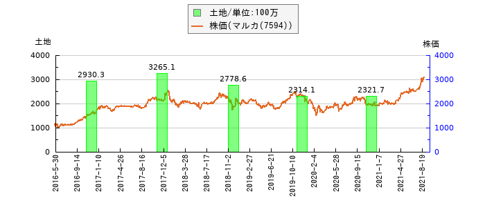 と株価との比較