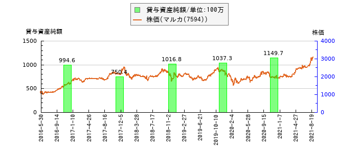 と株価との比較