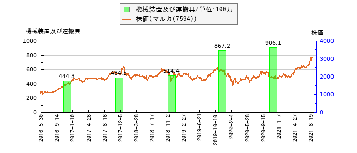 と株価との比較