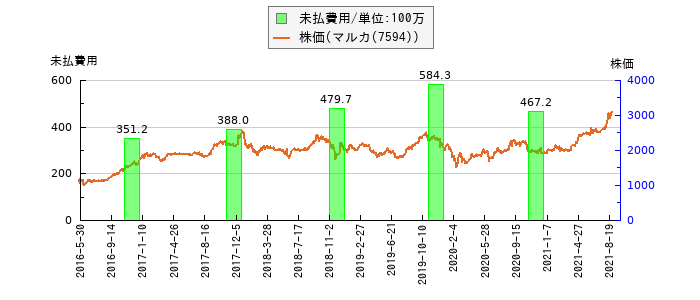 と株価との比較
