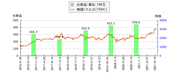 と株価との比較