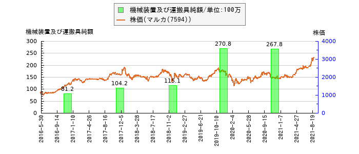 と株価との比較
