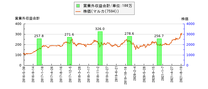 と株価との比較