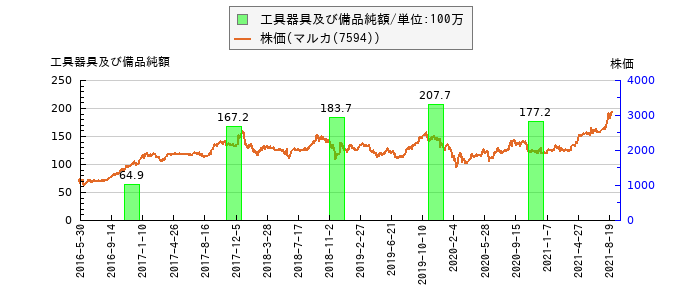 と株価との比較
