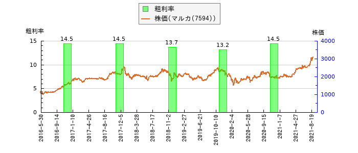 と株価との比較