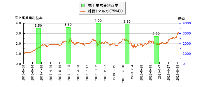 と株価との比較