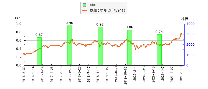 と株価との比較