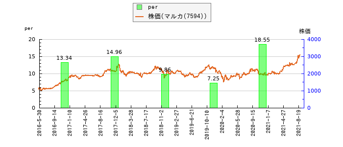 と株価との比較