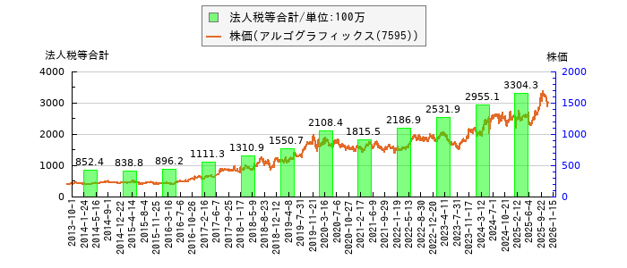 と株価との比較