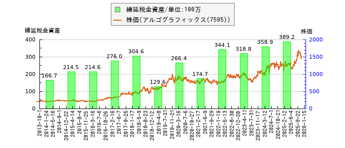 と株価との比較