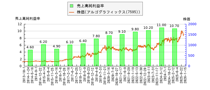 と株価との比較