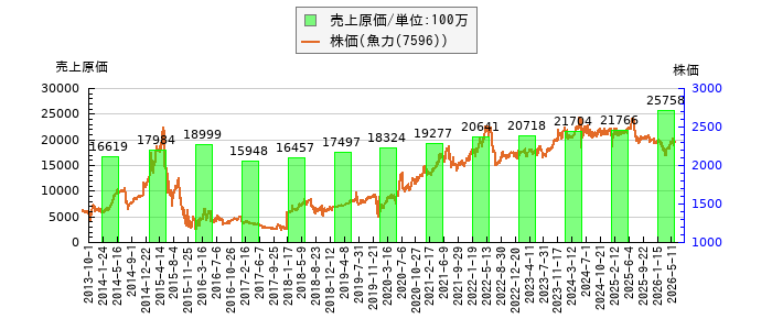 と株価との比較