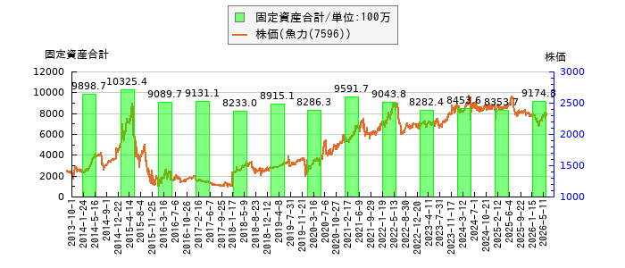 と株価との比較