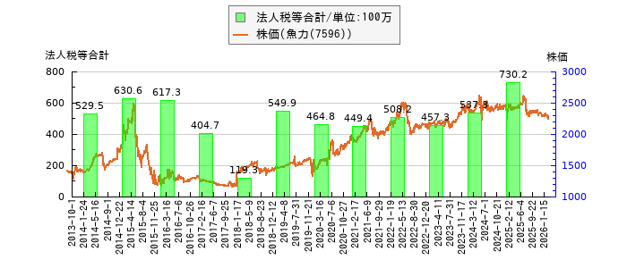 と株価との比較