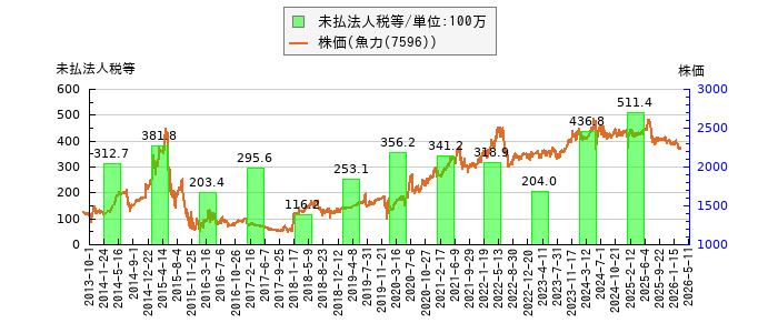と株価との比較