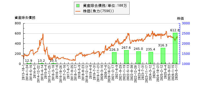 と株価との比較