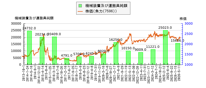 と株価との比較
