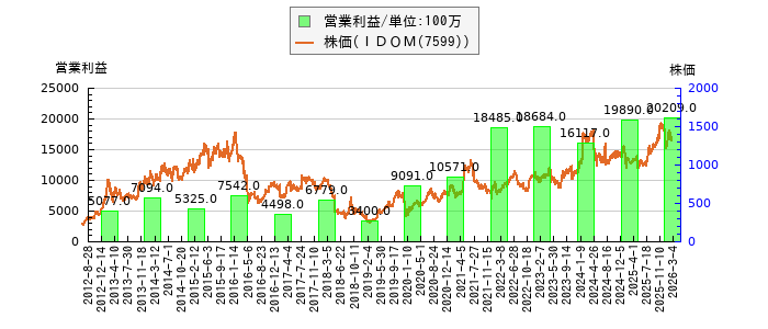 と株価との比較