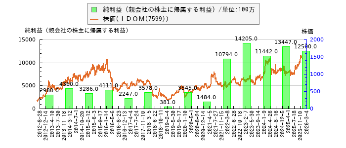 と株価との比較