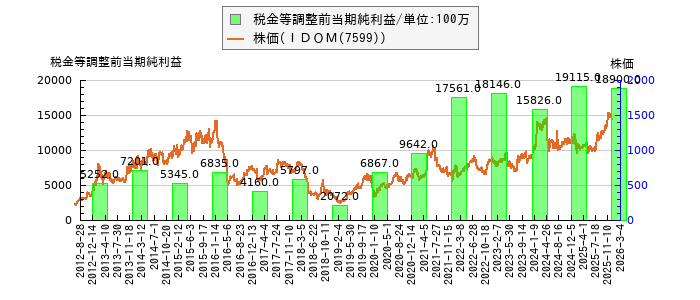 と株価との比較