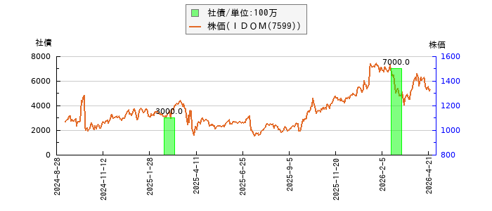 と株価との比較