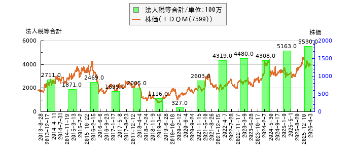と株価との比較