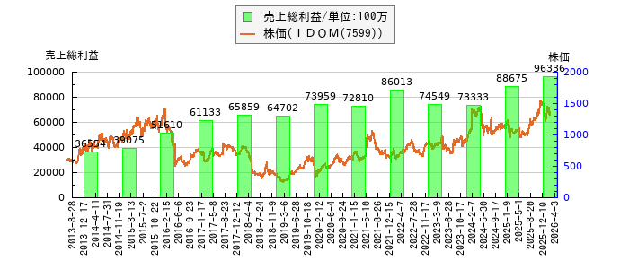 と株価との比較