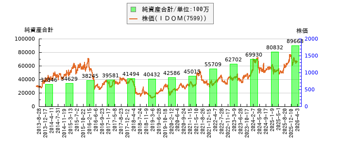 と株価との比較