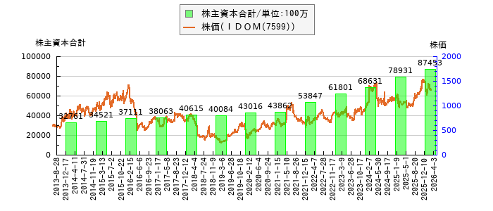 と株価との比較