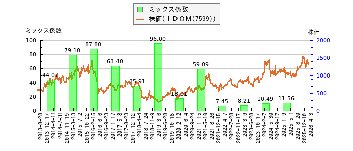 と株価との比較