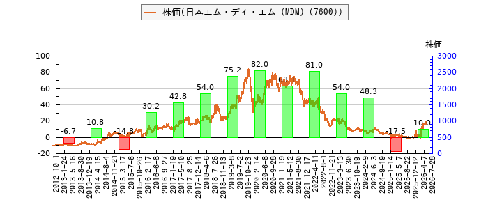 と株価との比較
