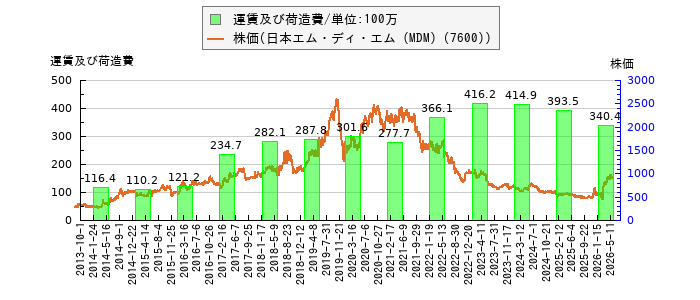 と株価との比較