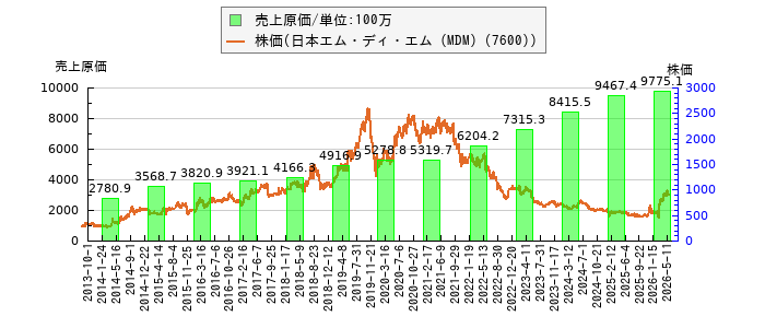 と株価との比較