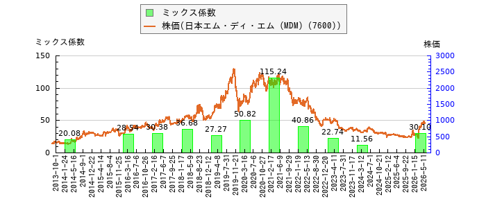 と株価との比較