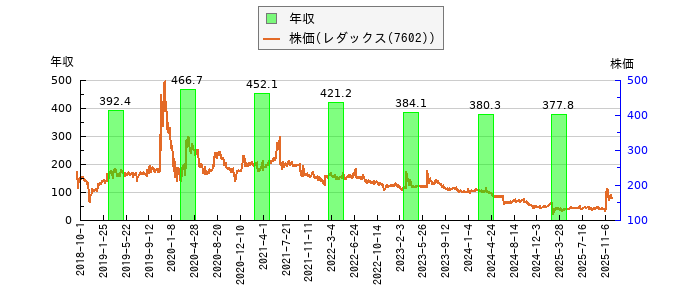 と株価との比較