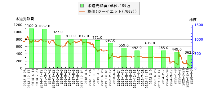 と株価との比較
