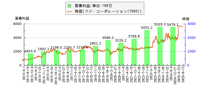 と株価との比較