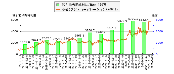 と株価との比較