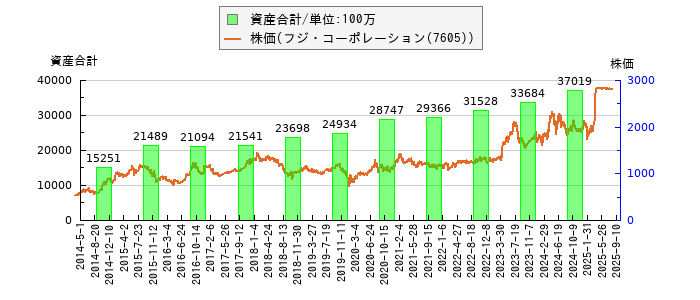 と株価との比較
